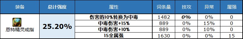 dnf魔女的戒指 dnf2023史诗戒指属性怎么选择