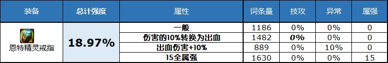 dnf魔女的戒指 dnf2023史诗戒指属性怎么选择