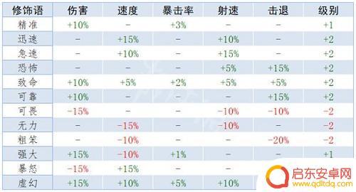 泰拉瑞亚虚幻属性 《泰拉瑞亚》重铸词条属性大全
