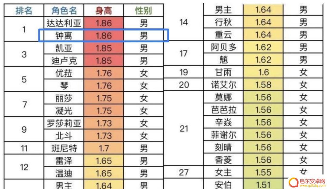 原神钟离身高体重 原神钟离身高多高