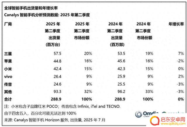 谁是全球手机出货量第一的玗？