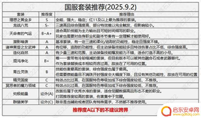 DNF国庆版本套装强度榜单