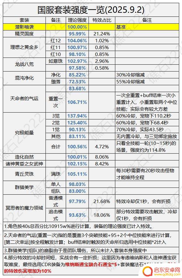 DNF国庆版本套装强度榜单