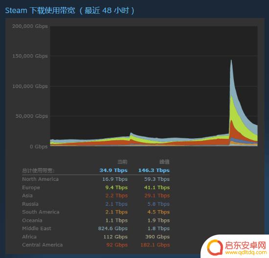 博德之门3解锁后 Steam带宽使用量飙升至2077的三倍