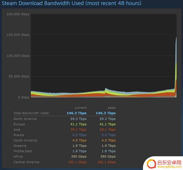 《博德之门3》正式发售 Steam宽带使用量是2077的3倍