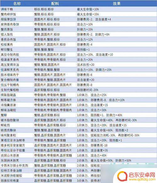明日方舟怎么回精力 《明日方舟》生息演算如何恢复体力