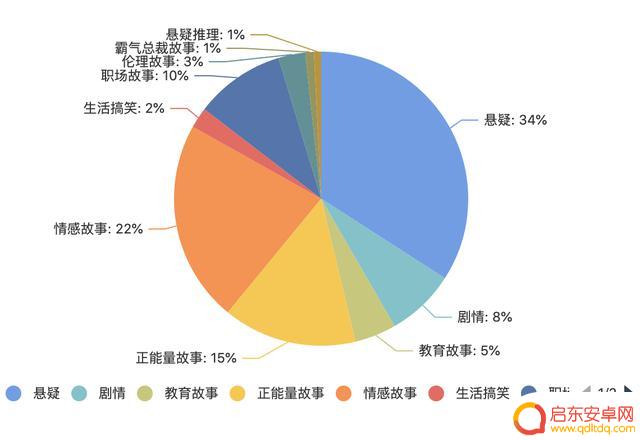 抖音故事类型分析(抖音故事类型分析怎么做)