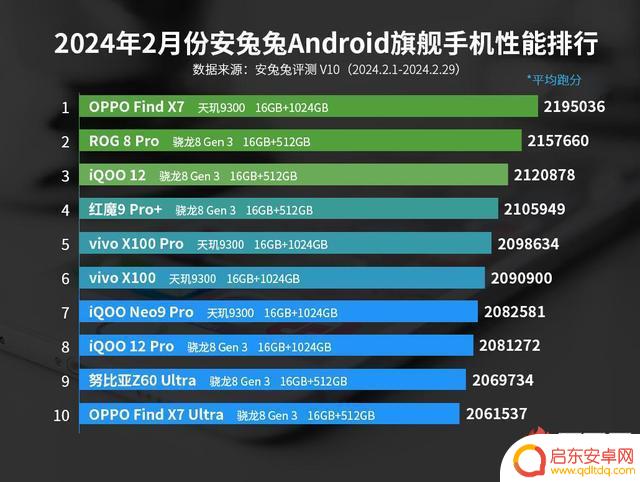 2月安卓手机性能排行榜:OPPO Find X7再次登顶,联发科天玑9300强势崛起