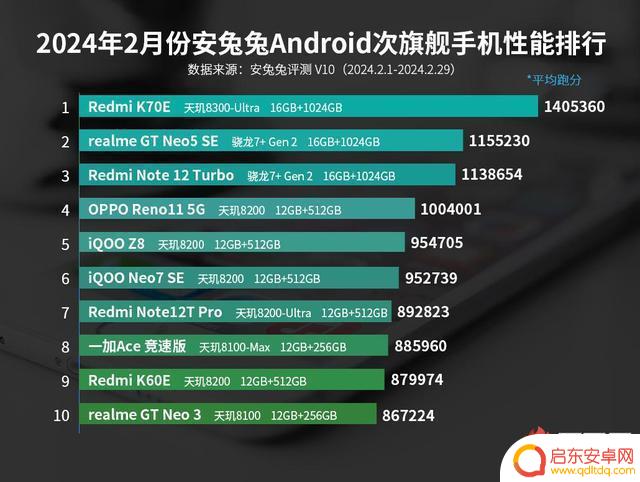 2月安卓手机性能排行榜:OPPO Find X7再次登顶,联发科天玑9300强势崛起