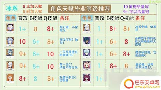 原神更换角色天赋 原神全角色天赋升级攻略