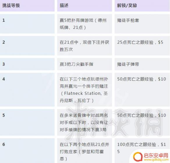 荒野大镖客2解锁挑战 荒野大镖客2挑战任务解锁条件