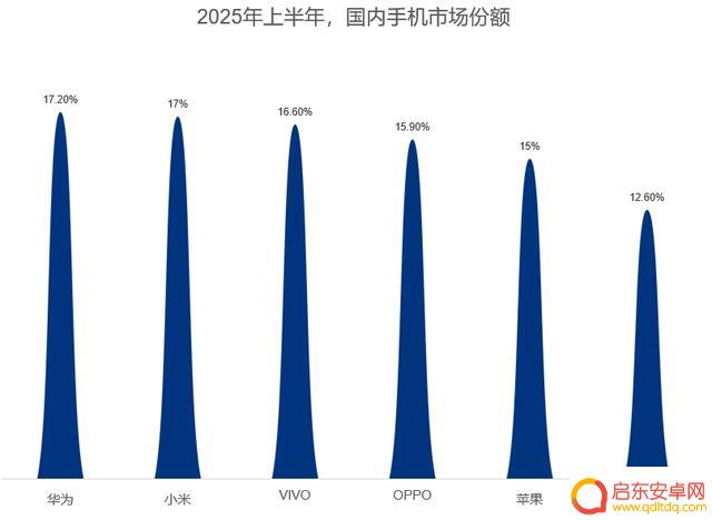 手机市场大洗牌:华为、小米领跑,苹果排名第五,荣耀位列第六