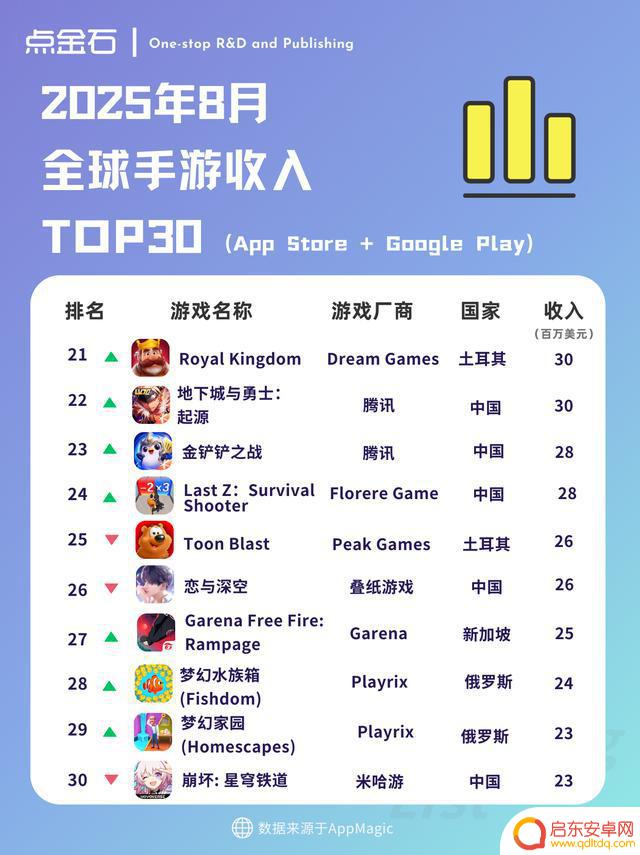 全球手游收入榜单揭晓:8月TOP30排名揭晓!