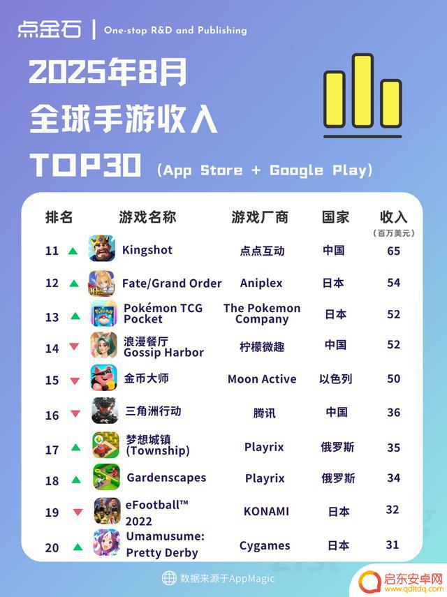 全球手游收入榜单揭晓:8月TOP30排名揭晓!