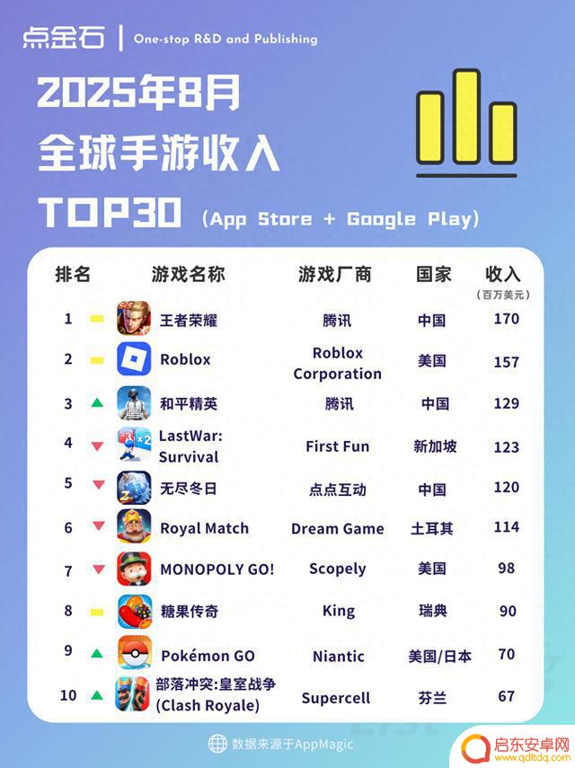 全球手游收入榜单揭晓:8月TOP30排名揭晓!