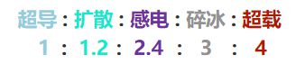原神元素反应机制解析：如何正确利用元素反应？