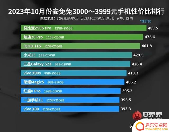 十月安卓手机性价比排行榜，可作为参考。