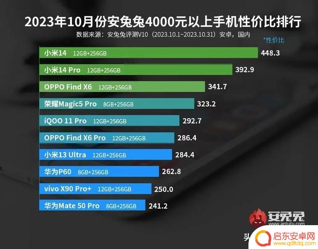 十月安卓手机性价比排行榜，可作为参考。