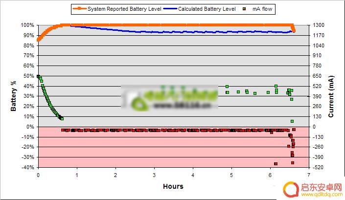 手机电量突然从100下降到10 智能手机掉电10%的原因和解决办法
