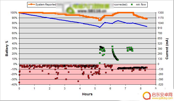 手机电量突然从100下降到10 智能手机掉电10%的原因和解决办法