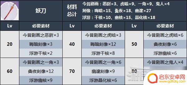 妖刀原神升级攻略大全图解 《原神》妖刀突破材料角色推荐