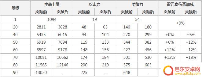 原神北斗早期圣遗物 《原神》北斗前期圣遗物套装搭配