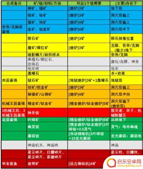 泰拉瑞亚1.4金矿在哪里 泰拉瑞亚1.4 矿石开采顺序地层分布