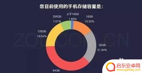 手机32g能下几个软件 128GB手机内存可以装多少张照片