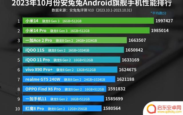 安卓手机10月性能榜出炉:骁龙8 Gen3霸占榜首,但或许只是暂时!
