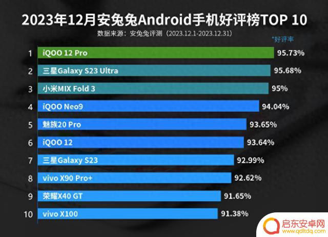 手机好评榜最新：iQOO12Pro登顶，小米14退居十强之外