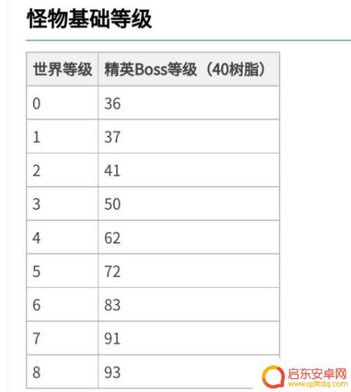 原神野外boss等级 原神野怪等级怎么提升
