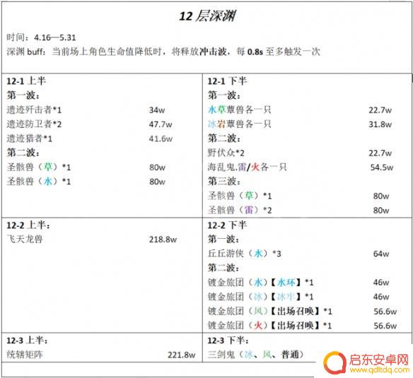 原神深渊12-2攻略 原神3.6深渊12层怎么通关