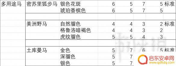荒野大镖客2胆子大马 荒野大镖客2 马匹胆量排行榜