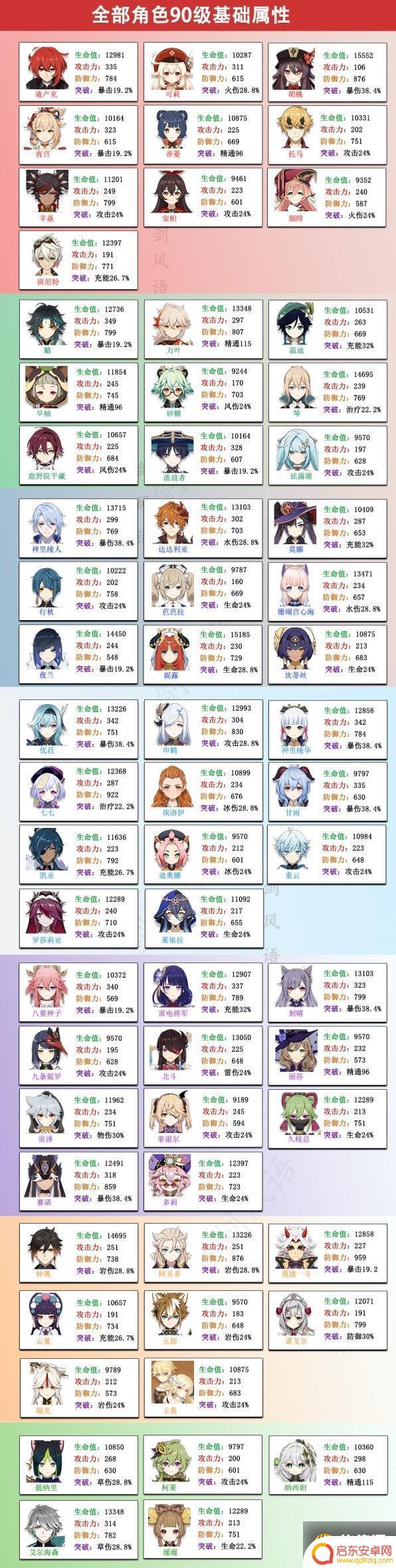 原神角色生命值排行 原神3.4版本全角色90级基础属性分析