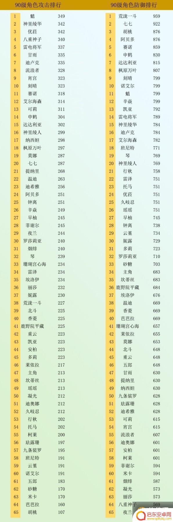原神角色生命值排行 原神3.4版本全角色90级基础属性分析