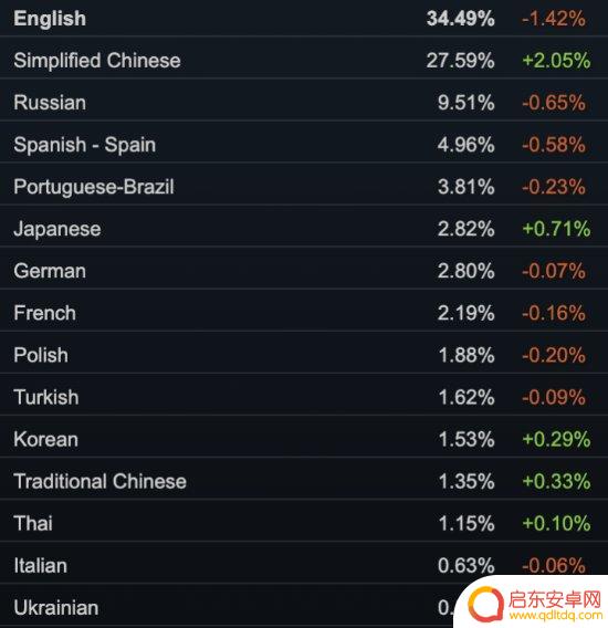 日本PC游戏发展迅速 Steam日语用户比例创新高！