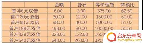 明日方舟328充值 明日方舟328元迎春组合包是否值得买