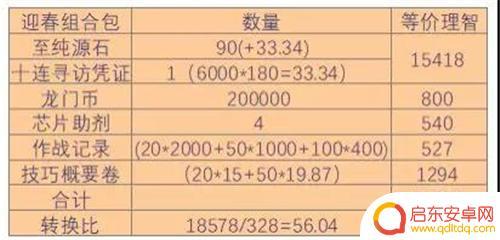明日方舟328充值 明日方舟328元迎春组合包是否值得买