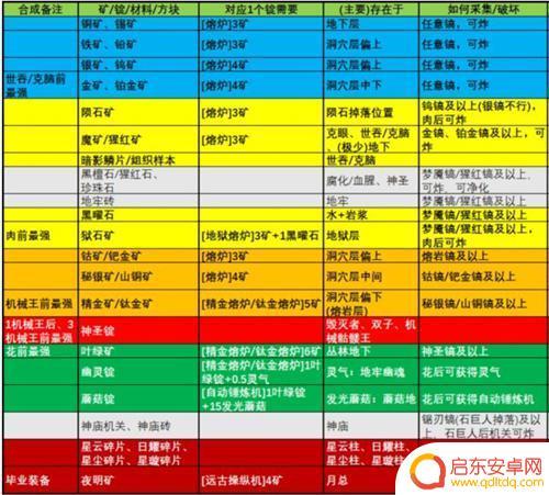 泰拉瑞亚各种镐子怎么合成 镐子合成顺序大全