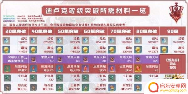 原神迪卢克培养材料 迪卢克突破材料在哪里刷