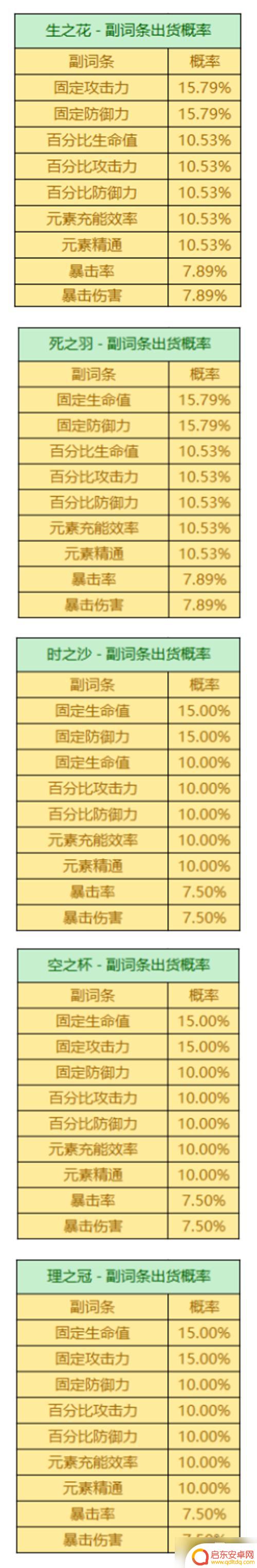 原神稀有配件概率 原神圣遗物掉落概率详解
