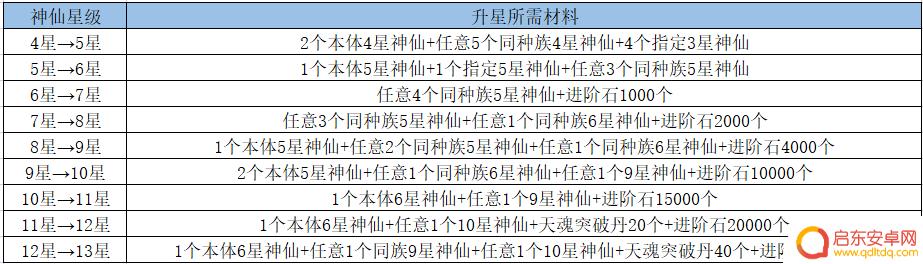 无双西游升星消耗 《无双西游》卡牌升星攻略大全
