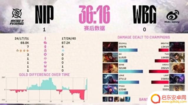 NIP成功结束连败，击败WBG