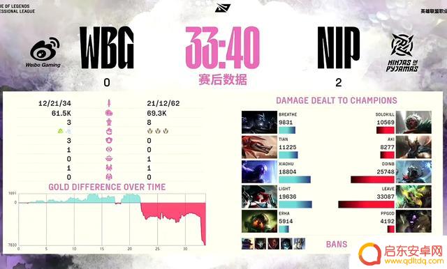 NIP成功结束连败,击败WBG
