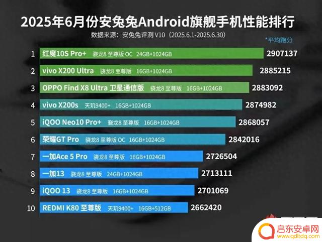 安卓性能排名TOP10发布！红魔继续称王，但第一名应该是它？
