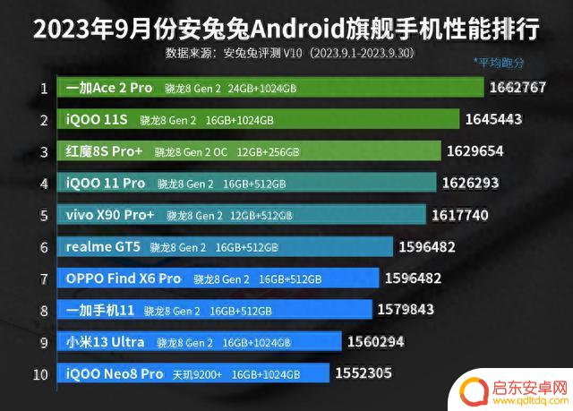 手机性能最新榜单公布：第一名没有悬念，红米遗憾未进入前十