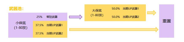 原神武器池一般多少抽保底 原神武器池2022年发保底次数多少次