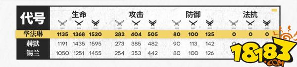明日方舟华法琳模组 明日方舟华法琳值得培养吗攻略