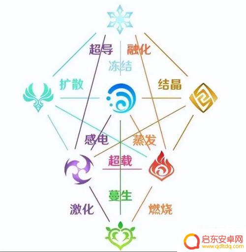 原神什么克火 原神属性克制关系图怎么理解