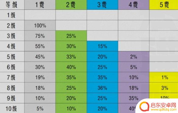 金铲铲之战爆卡概率 S10赛季《金铲铲之战》棋子刷新概率详细分析